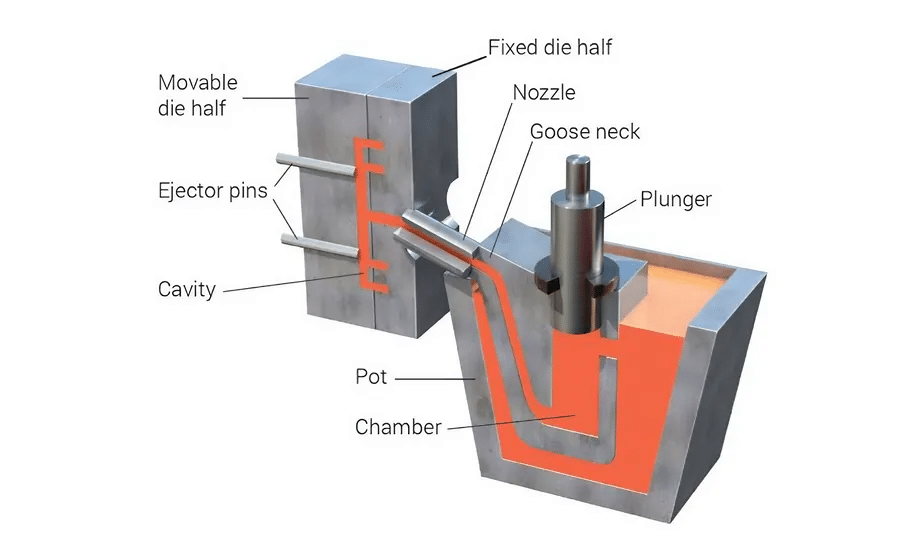 hot chamber die casting process diagram showing molten metal flow cavity ejector pins and machining allowance zones