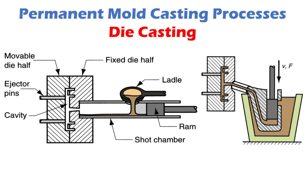 die casting process diagram showing shot chamber cavity ejector pins and machining allowance areas for CNC finishing