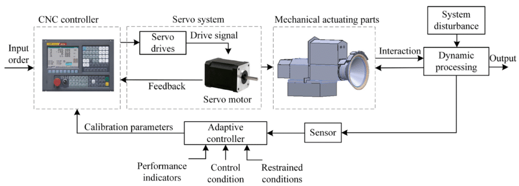 CNC process control system diagram showing controller servo feedback sensors and adaptive machining control