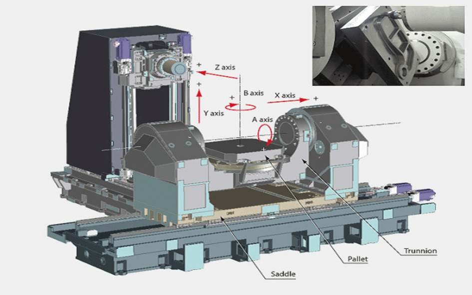 5 axis CNC machining center structure showing multi axis motion improving precision and reducing variation in mass production