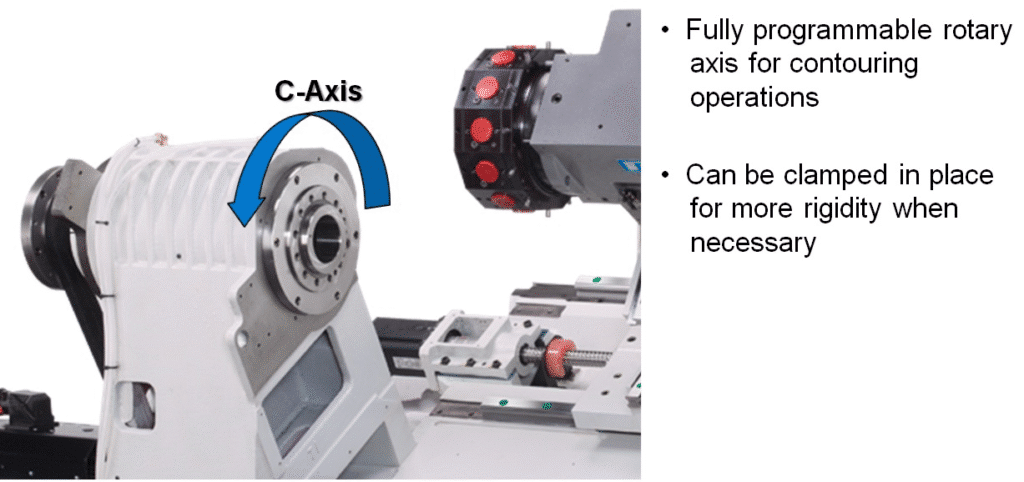 C axis rotary CNC machining enabling contouring operations and reducing setup variation in precision mass production